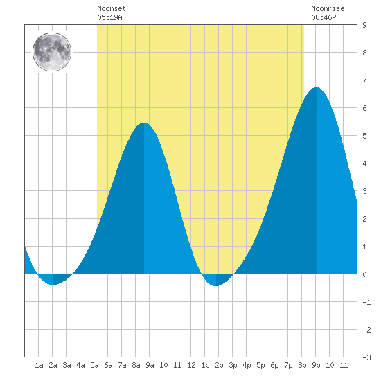 Pawtucket tide chart for Wednesday, May 26, 2021
