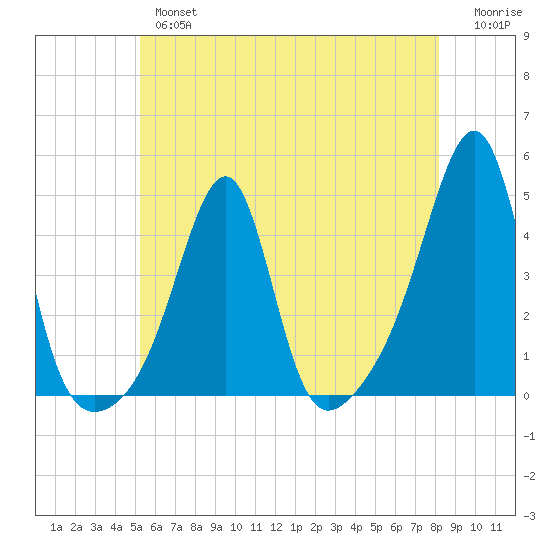 Pawtucket tide chart for Thursday, May 27, 2021