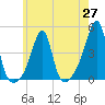 Pawtucket tide chart for Thursday, May 27, 2021