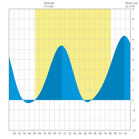 Pawtucket tide chart for Friday, May 28, 2021