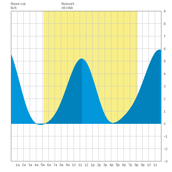 Pawtucket tide chart for Saturday, May 29, 2021