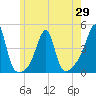 Pawtucket tide chart for Saturday, May 29, 2021