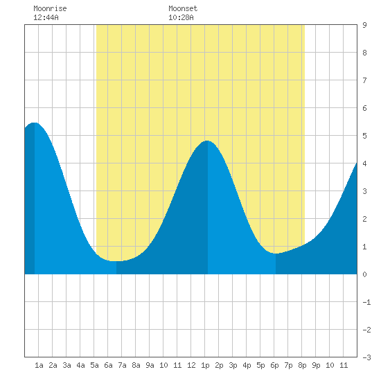 Pawtucket tide chart for Monday, May 31, 2021