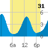 Pawtucket tide chart for Monday, May 31, 2021