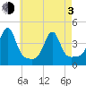 Pawtucket tide chart for Monday, May 3, 2021
