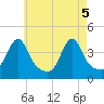 Pawtucket tide chart for Wednesday, May 5, 2021