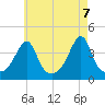 Pawtucket tide chart for Friday, May 7, 2021