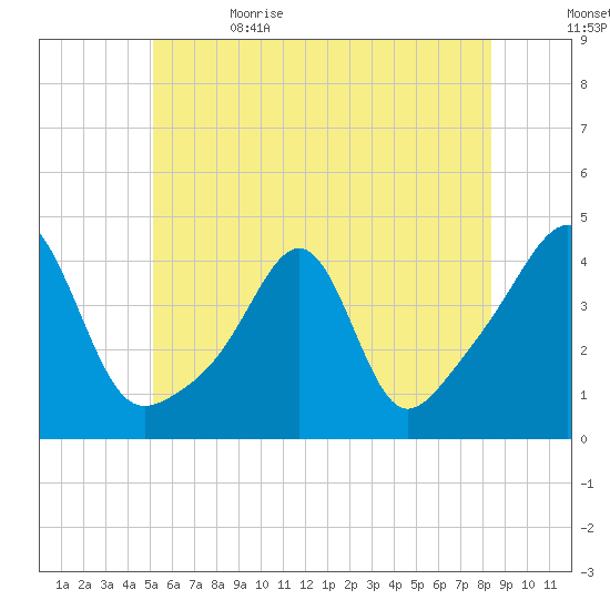 Pawtucket tide chart for Monday, June 14, 2021