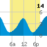 Pawtucket tide chart for Monday, June 14, 2021
