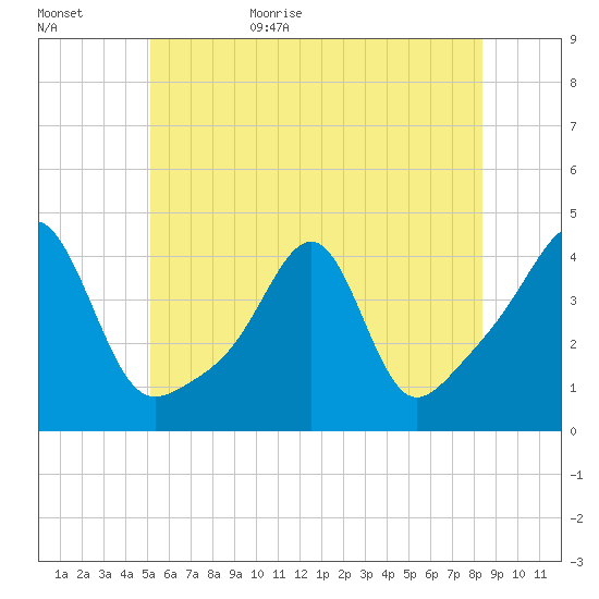 Pawtucket tide chart for Tuesday, June 15, 2021
