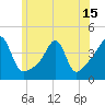 Pawtucket tide chart for Tuesday, June 15, 2021