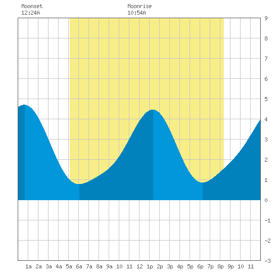 Pawtucket tide chart for Wednesday, June 16, 2021
