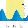 Pawtucket tide chart for Tuesday, June 1, 2021