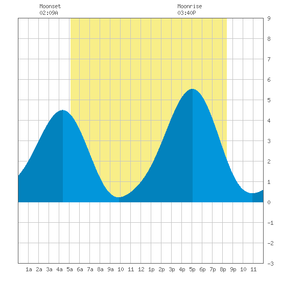 Pawtucket tide chart for Sunday, June 20, 2021