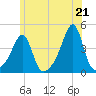Pawtucket tide chart for Monday, June 21, 2021
