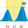 Pawtucket tide chart for Tuesday, June 22, 2021