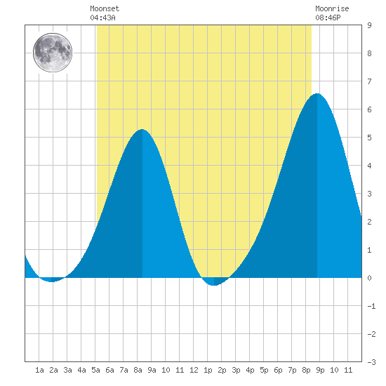 Pawtucket tide chart for Thursday, June 24, 2021