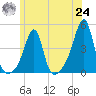 Pawtucket tide chart for Thursday, June 24, 2021