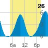 Pawtucket tide chart for Saturday, June 26, 2021