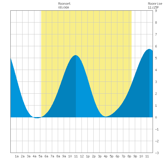Pawtucket tide chart for Sunday, June 27, 2021