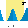 Pawtucket tide chart for Sunday, June 27, 2021