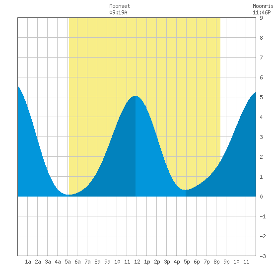 Pawtucket tide chart for Monday, June 28, 2021