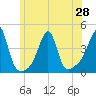 Pawtucket tide chart for Monday, June 28, 2021