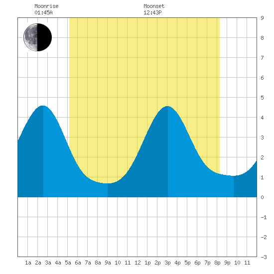 Pawtucket tide chart for Wednesday, June 2, 2021