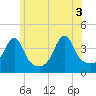 Pawtucket tide chart for Thursday, June 3, 2021