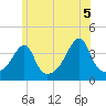 Pawtucket tide chart for Saturday, June 5, 2021