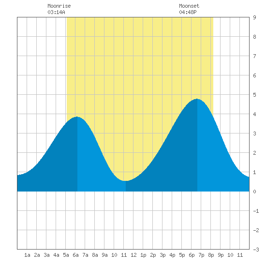 Pawtucket tide chart for Sunday, June 6, 2021