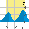 Pawtucket tide chart for Monday, June 7, 2021