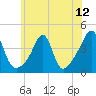 Pawtucket tide chart for Monday, July 12, 2021