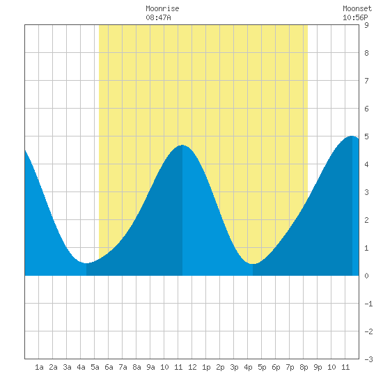 Pawtucket tide chart for Tuesday, July 13, 2021