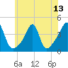 Pawtucket tide chart for Tuesday, July 13, 2021