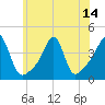Pawtucket tide chart for Wednesday, July 14, 2021