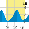 Pawtucket tide chart for Friday, July 16, 2021