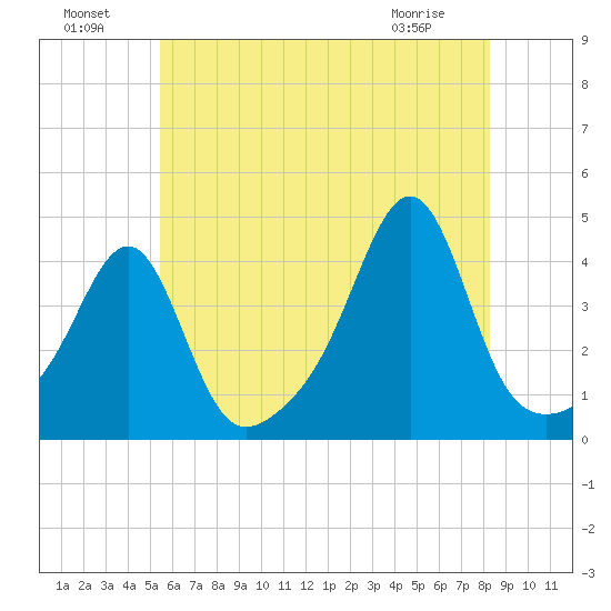 Pawtucket tide chart for Monday, July 19, 2021