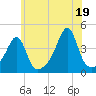 Pawtucket tide chart for Monday, July 19, 2021