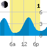 Pawtucket tide chart for Thursday, July 1, 2021