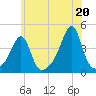Pawtucket tide chart for Tuesday, July 20, 2021