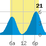 Pawtucket tide chart for Wednesday, July 21, 2021