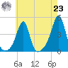 Pawtucket tide chart for Friday, July 23, 2021