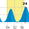 Pawtucket tide chart for Saturday, July 24, 2021