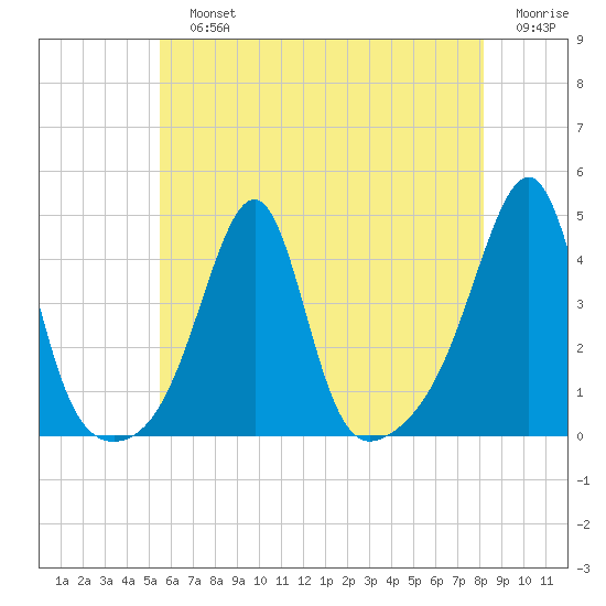 Pawtucket tide chart for Sunday, July 25, 2021