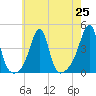 Pawtucket tide chart for Sunday, July 25, 2021