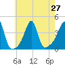 Pawtucket tide chart for Tuesday, July 27, 2021
