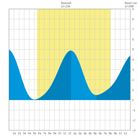 Pawtucket tide chart for Wednesday, July 28, 2021