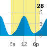 Pawtucket tide chart for Wednesday, July 28, 2021
