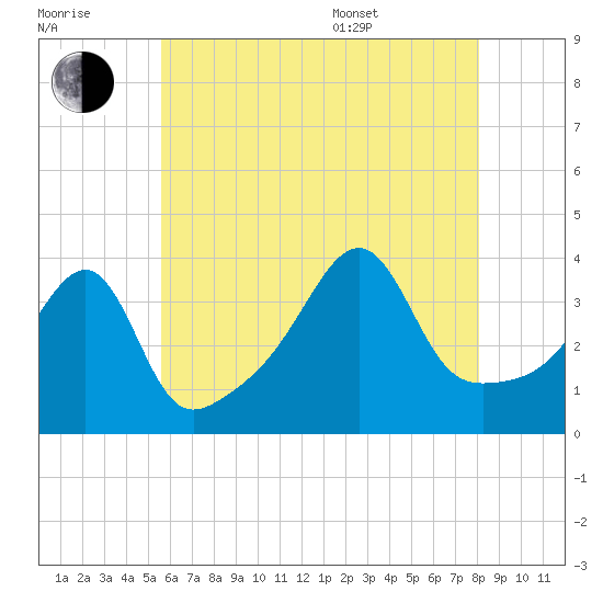 Pawtucket tide chart for Saturday, July 31, 2021